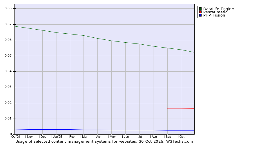 Historical trends in the usage of DataLife Engine vs. Restaumatic vs. PHP-Fusion