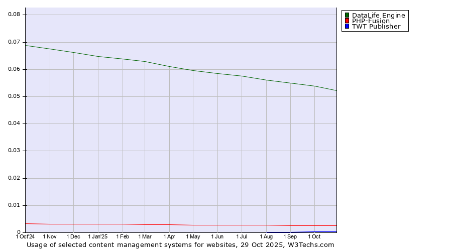 Historical trends in the usage of DataLife Engine vs. PHP-Fusion vs. TWT Publisher