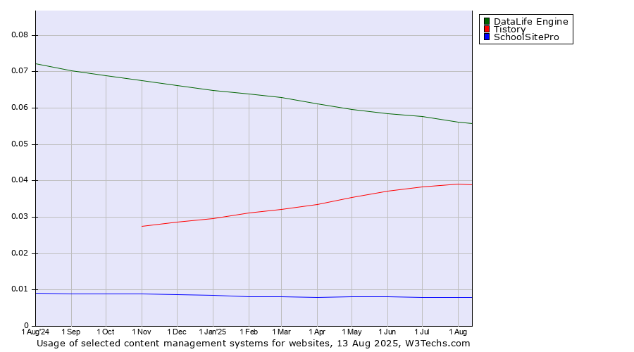 Historical trends in the usage of DataLife Engine vs. Tistory vs. SchoolSitePro