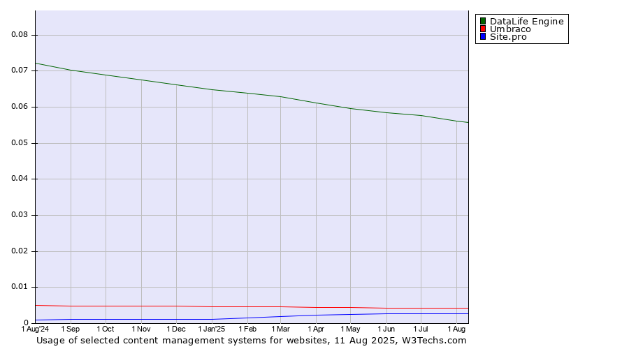 Historical trends in the usage of DataLife Engine vs. Umbraco vs. Site.pro