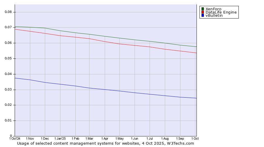 Historical trends in the usage of XenForo vs. DataLife Engine vs. vBulletin