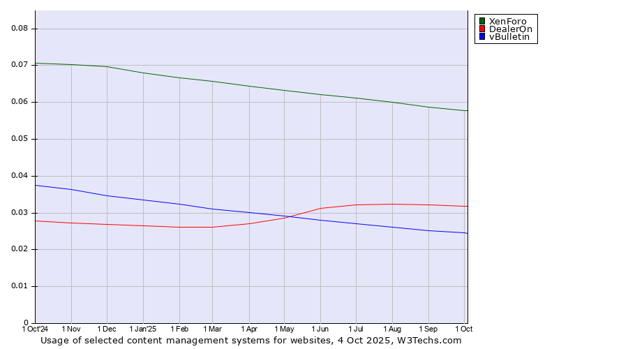 Historical trends in the usage of XenForo vs. DealerOn vs. vBulletin