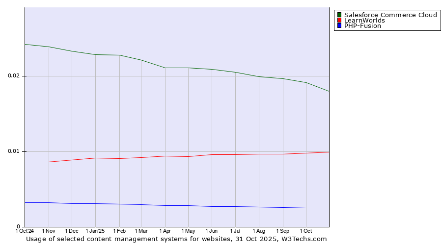 Historical trends in the usage of Salesforce Commerce Cloud vs. LearnWorlds vs. PHP-Fusion