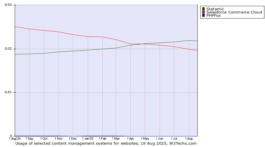 Historical trends in the usage of Statamic vs. Salesforce Commerce Cloud vs. PHPFox