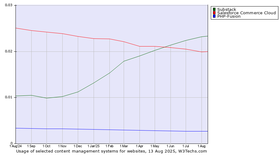 Historical trends in the usage of Substack vs. Salesforce Commerce Cloud vs. PHP-Fusion