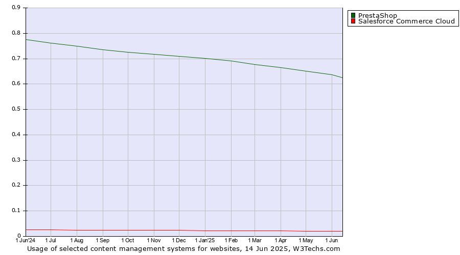 Historical trends in the usage of PrestaShop vs. Salesforce Commerce Cloud