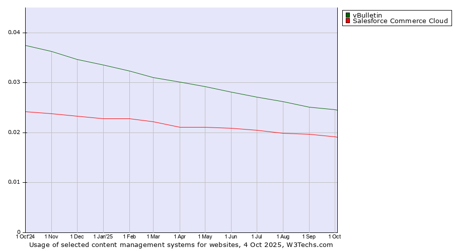 Historical trends in the usage of vBulletin vs. Salesforce Commerce Cloud