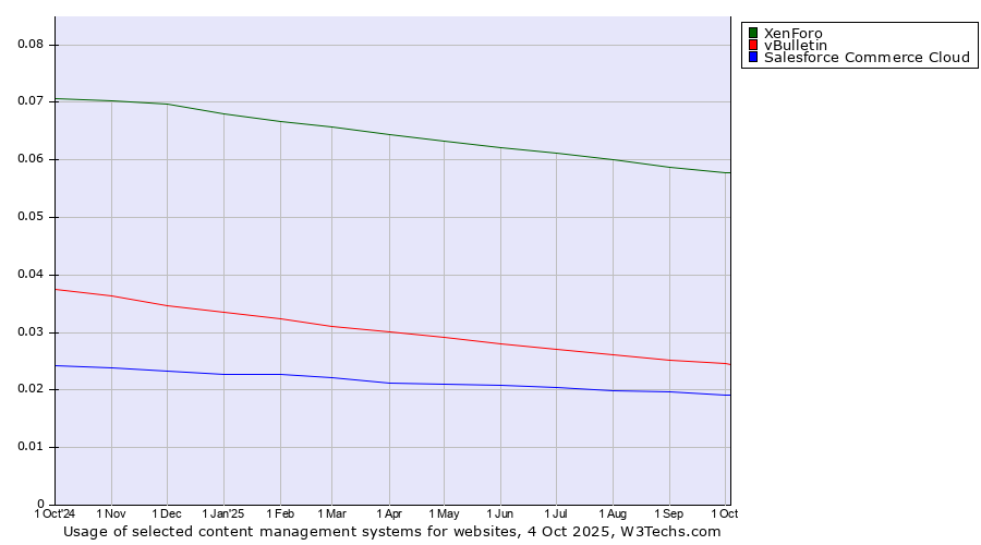 Historical trends in the usage of XenForo vs. vBulletin vs. Salesforce Commerce Cloud