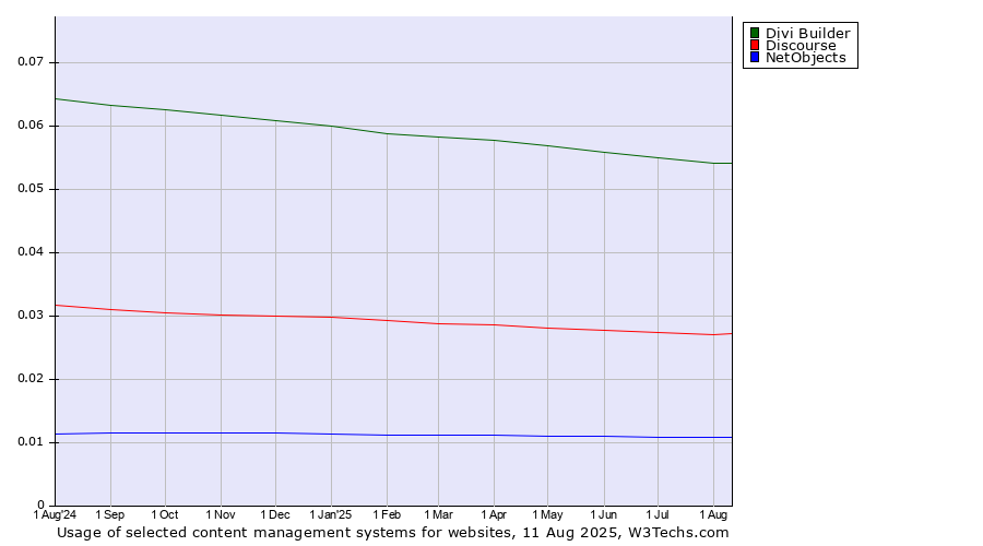 Historical trends in the usage of Divi Builder vs. Discourse vs. NetObjects