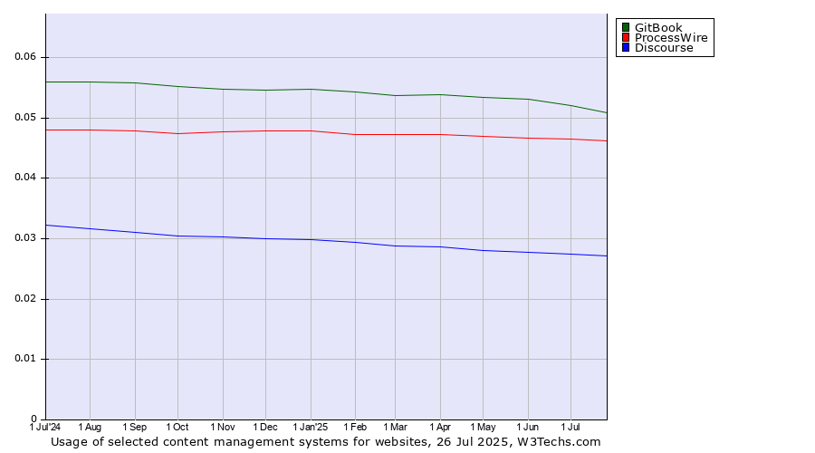 Historical trends in the usage of GitBook vs. ProcessWire vs. Discourse