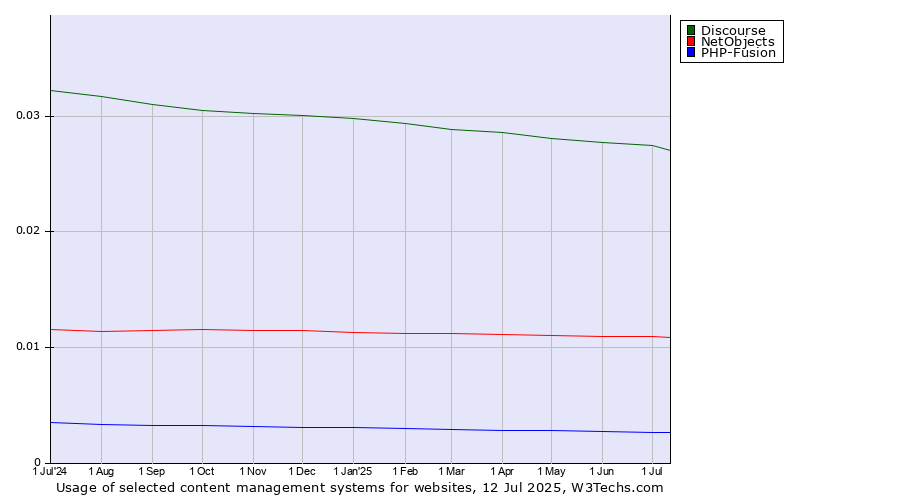 Historical trends in the usage of Discourse vs. NetObjects vs. PHP-Fusion