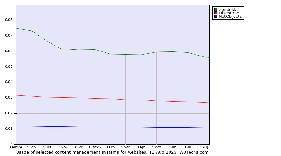 Historical trends in the usage of Zendesk vs. Discourse vs. NetObjects
