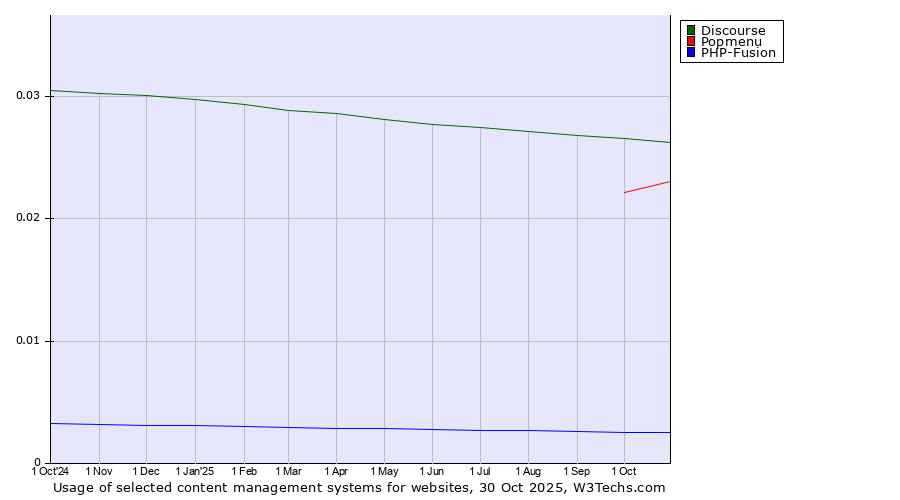 Historical trends in the usage of Discourse vs. Popmenu vs. PHP-Fusion