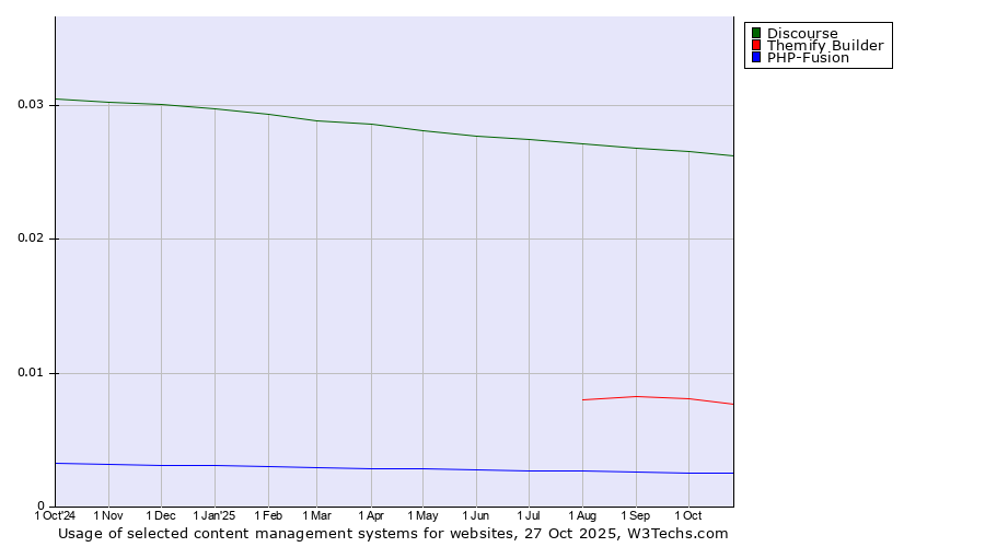 Historical trends in the usage of Discourse vs. Themify Builder vs. PHP-Fusion