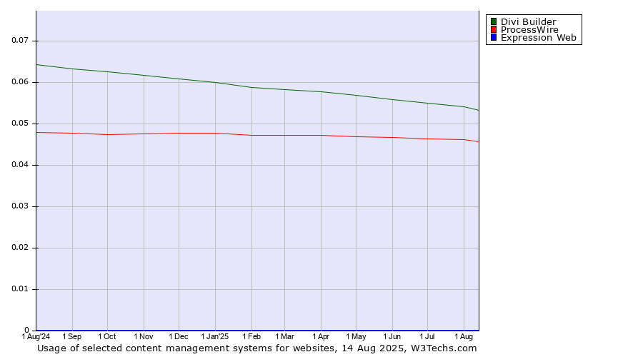 Historical trends in the usage of Divi Builder vs. ProcessWire vs. Expression Web
