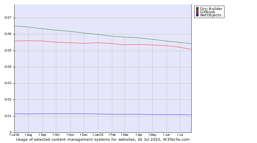 Historical trends in the usage of Divi Builder vs. GitBook vs. NetObjects