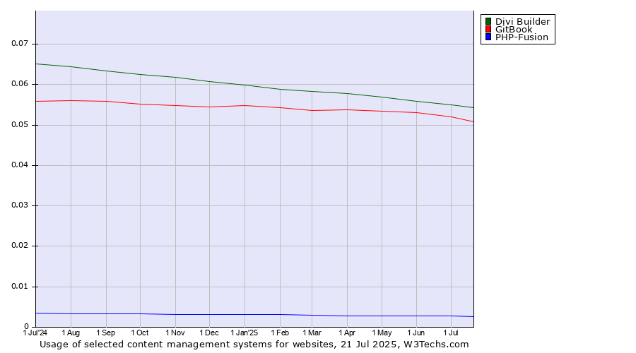 Historical trends in the usage of Divi Builder vs. GitBook vs. PHP-Fusion