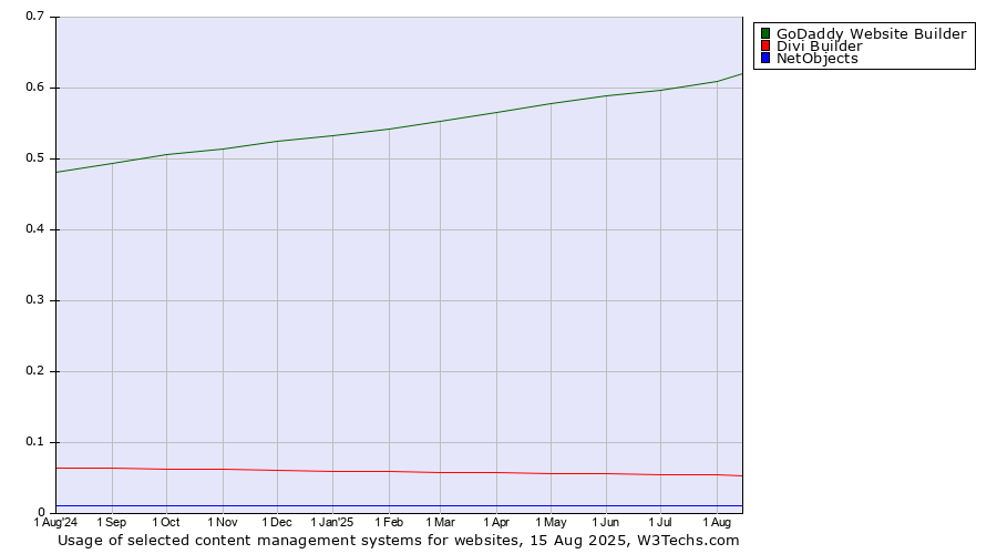 Historical trends in the usage of GoDaddy Website Builder vs. Divi Builder vs. NetObjects