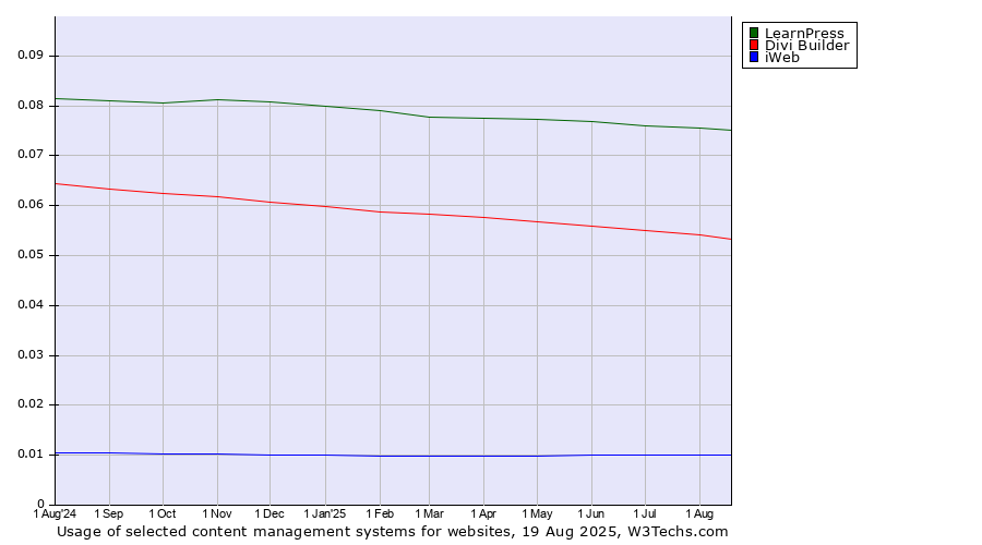 Historical trends in the usage of LearnPress vs. Divi Builder vs. iWeb