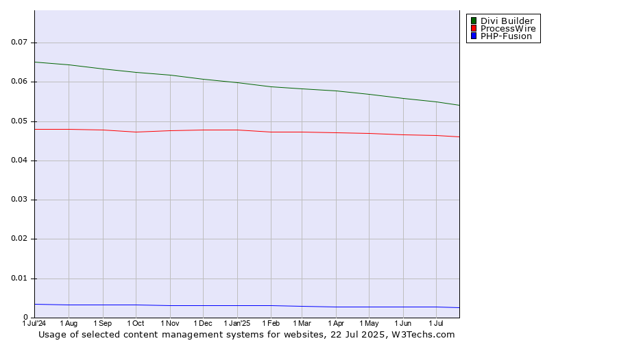 Historical trends in the usage of Divi Builder vs. ProcessWire vs. PHP-Fusion