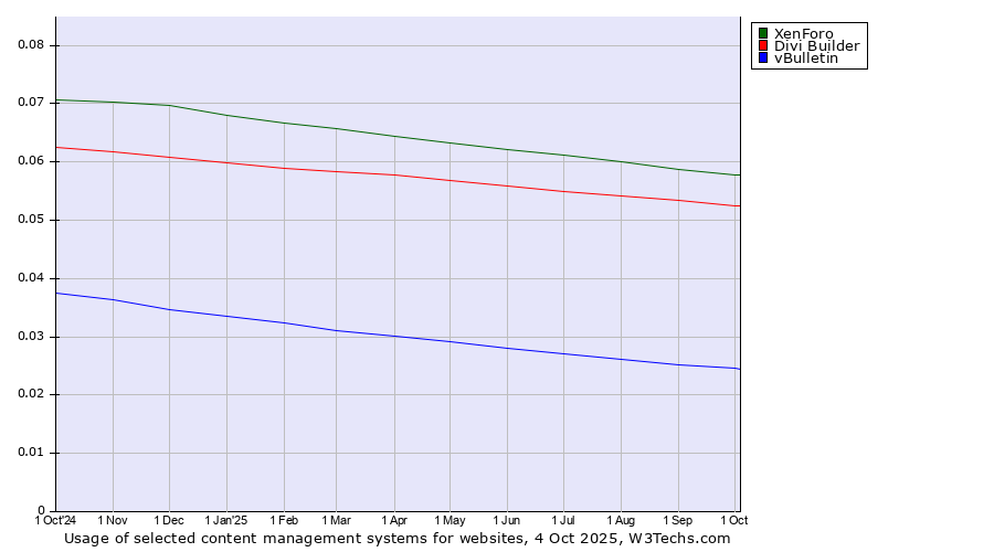 Historical trends in the usage of XenForo vs. Divi Builder vs. vBulletin