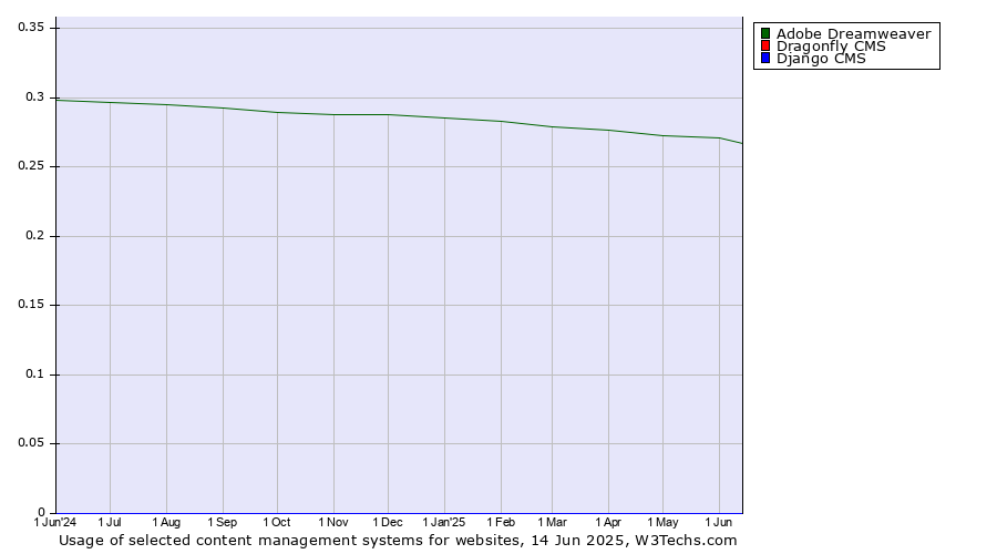 Historical trends in the usage of Adobe Dreamweaver vs. Dragonfly CMS vs. Django CMS