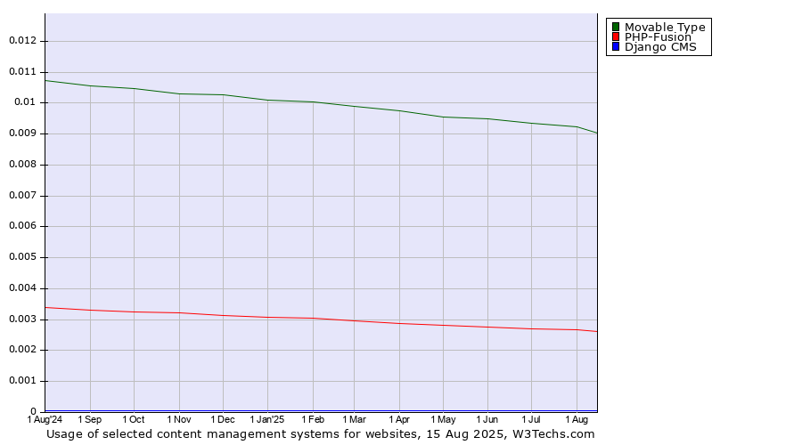 Historical trends in the usage of Movable Type vs. PHP-Fusion vs. Django CMS