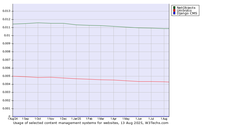 Historical trends in the usage of NetObjects vs. Umbraco vs. Django CMS