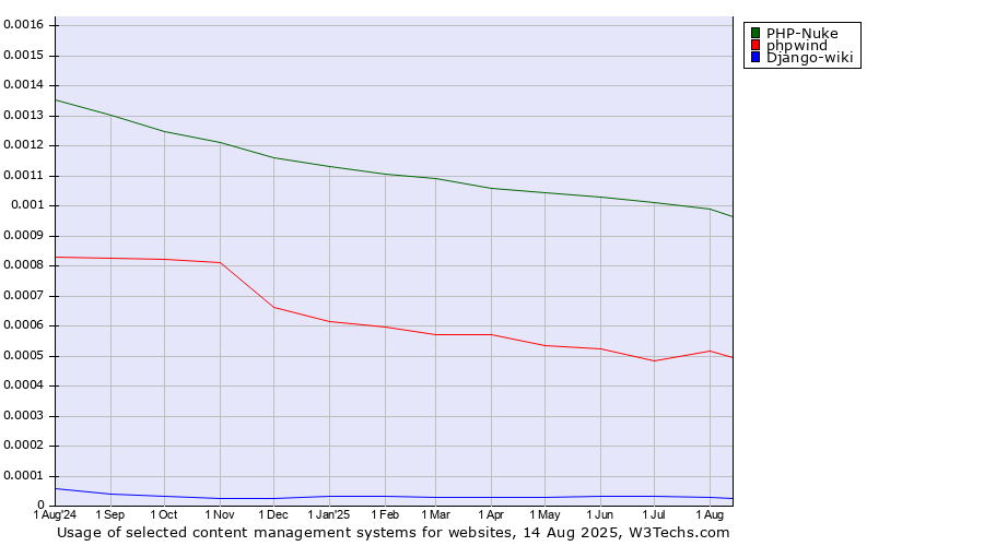 Historical trends in the usage of PHP-Nuke vs. phpwind vs. Django-wiki
