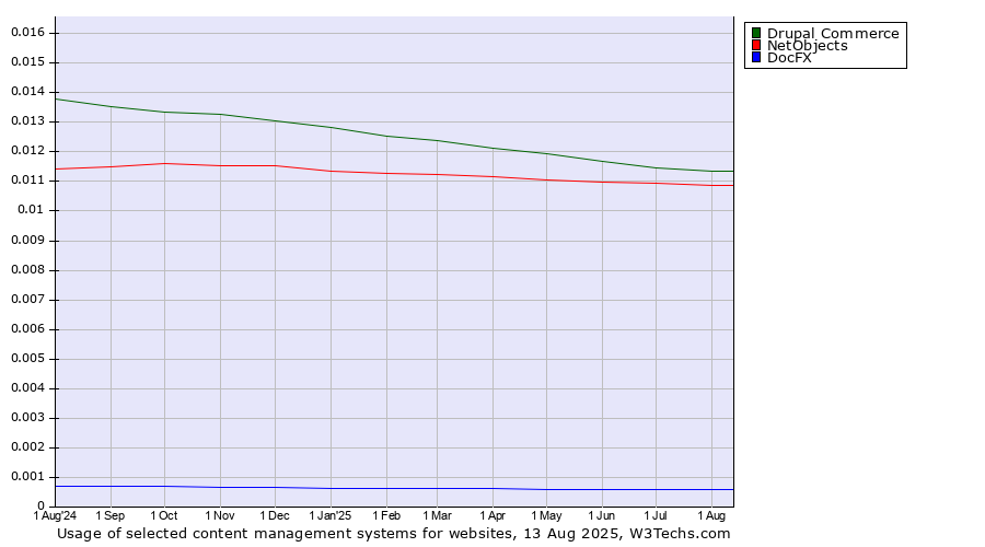 Historical trends in the usage of Drupal Commerce vs. NetObjects vs. DocFX