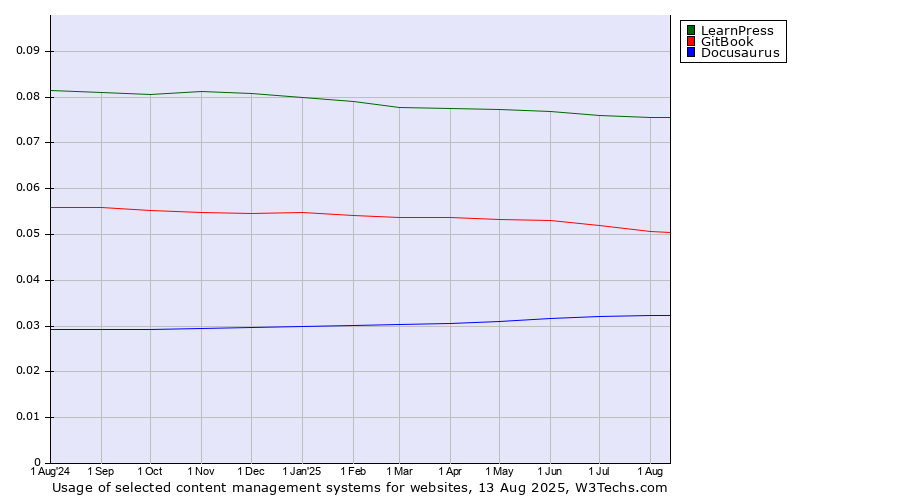Historical trends in the usage of LearnPress vs. GitBook vs. Docusaurus