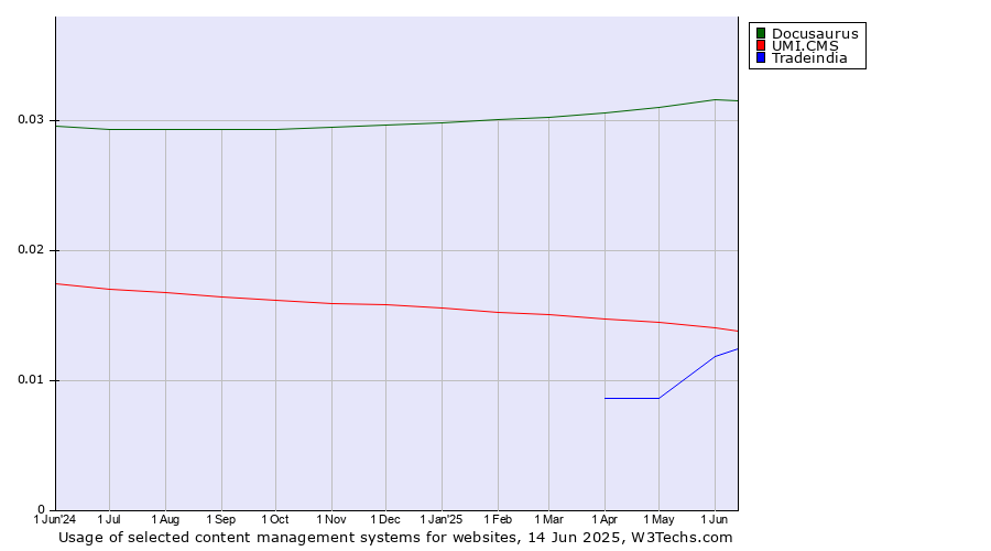 Historical trends in the usage of Docusaurus vs. UMI.CMS vs. Tradeindia