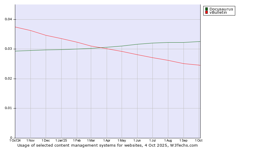 Historical trends in the usage of Docusaurus vs. vBulletin