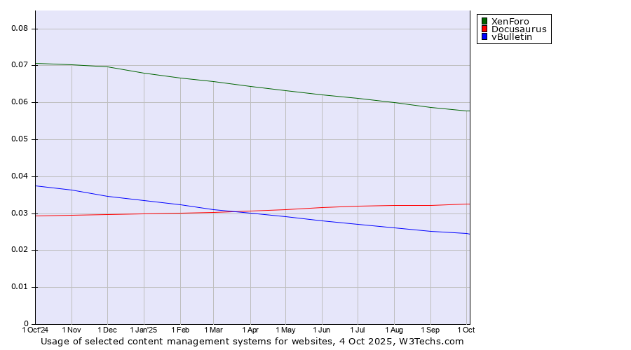 Historical trends in the usage of XenForo vs. Docusaurus vs. vBulletin
