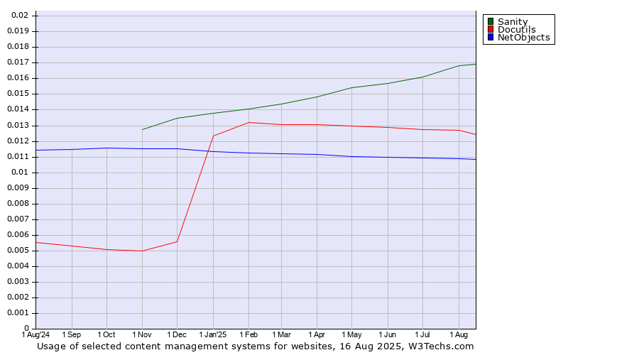 Historical trends in the usage of Sanity vs. Docutils vs. NetObjects