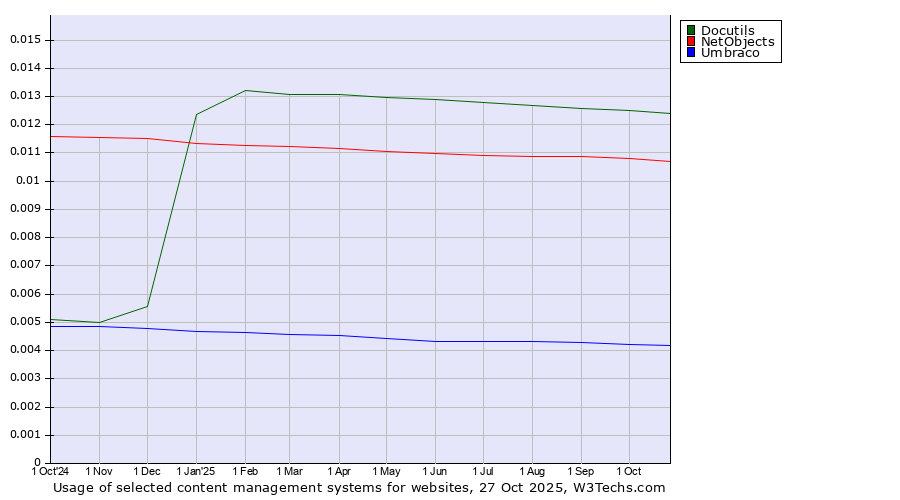 Historical trends in the usage of Docutils vs. NetObjects vs. Umbraco