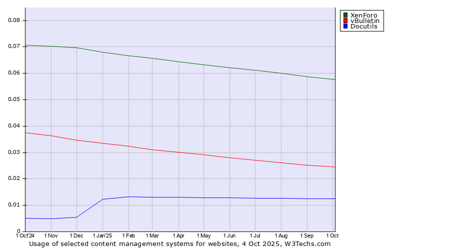 Historical trends in the usage of XenForo vs. vBulletin vs. Docutils