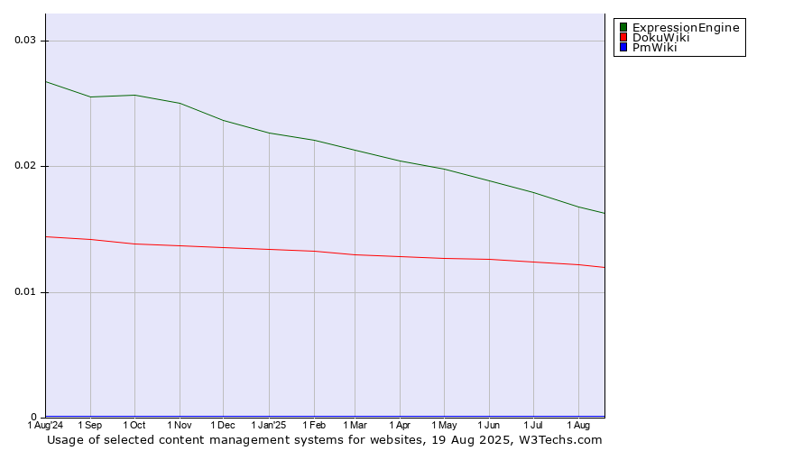 Historical trends in the usage of ExpressionEngine vs. DokuWiki vs. PmWiki