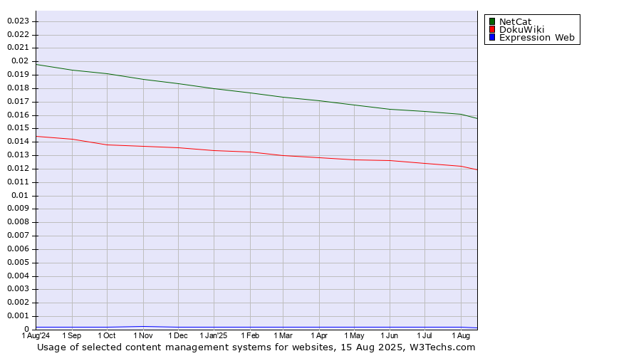 Historical trends in the usage of NetCat vs. DokuWiki vs. Expression Web