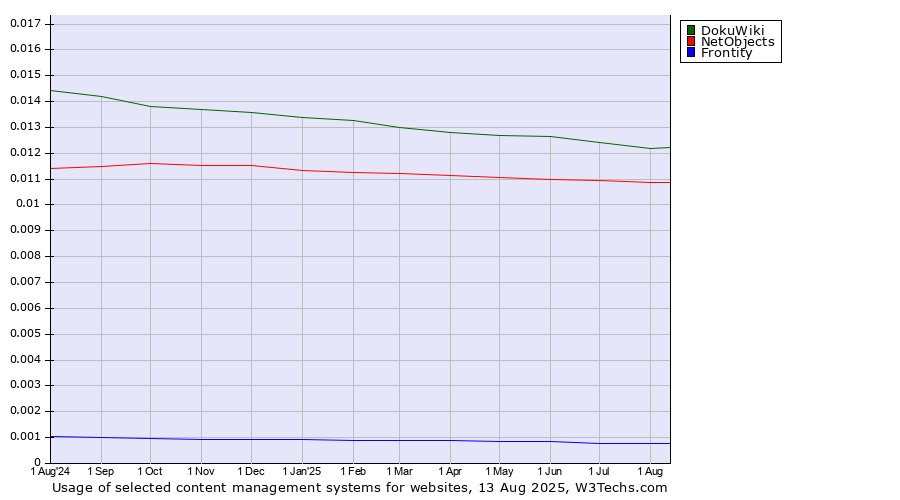 Historical trends in the usage of DokuWiki vs. NetObjects vs. Frontity