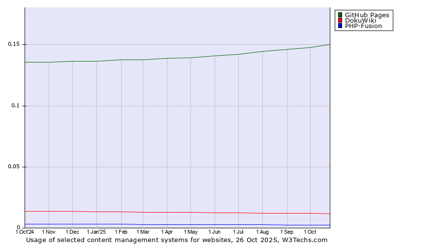 Historical trends in the usage of GitHub Pages vs. DokuWiki vs. PHP-Fusion