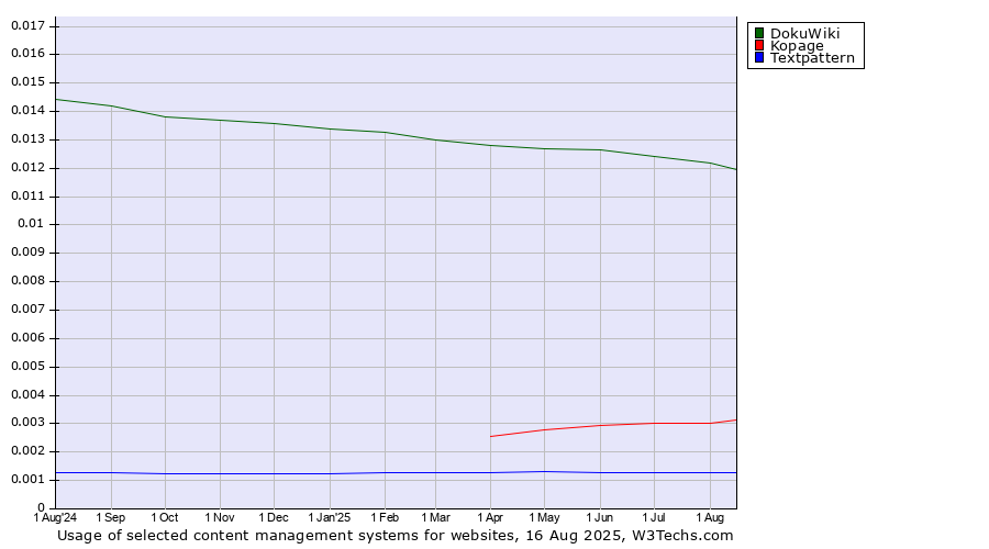 Historical trends in the usage of DokuWiki vs. Kopage vs. Textpattern