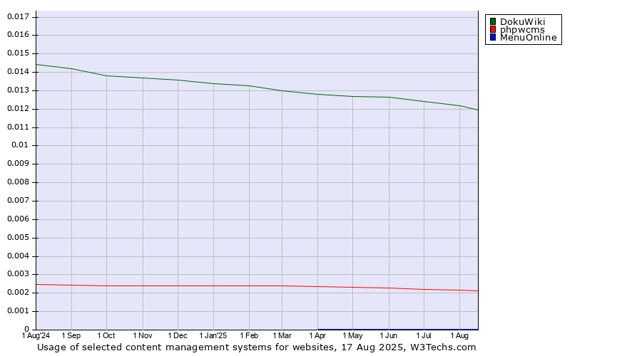 Historical trends in the usage of DokuWiki vs. phpwcms vs. MenuOnline