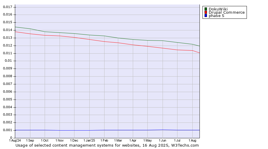 Historical trends in the usage of DokuWiki vs. Drupal Commerce vs. phase 5