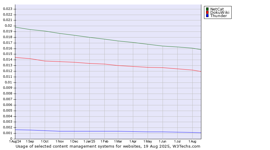 Historical trends in the usage of NetCat vs. DokuWiki vs. Thunder