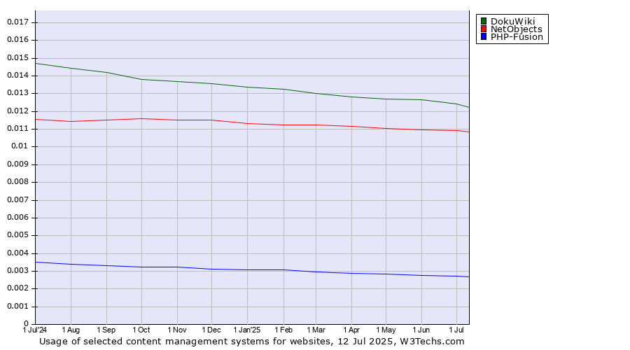 Historical trends in the usage of DokuWiki vs. NetObjects vs. PHP-Fusion