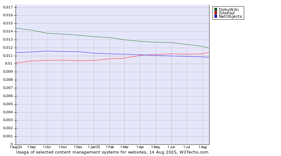 Historical trends in the usage of DokuWiki vs. SitePad vs. NetObjects