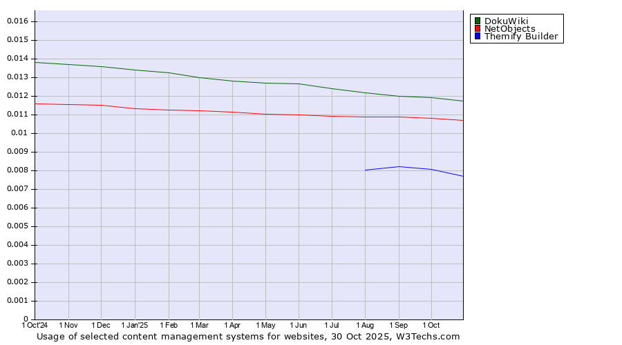 Historical trends in the usage of DokuWiki vs. NetObjects vs. Themify Builder