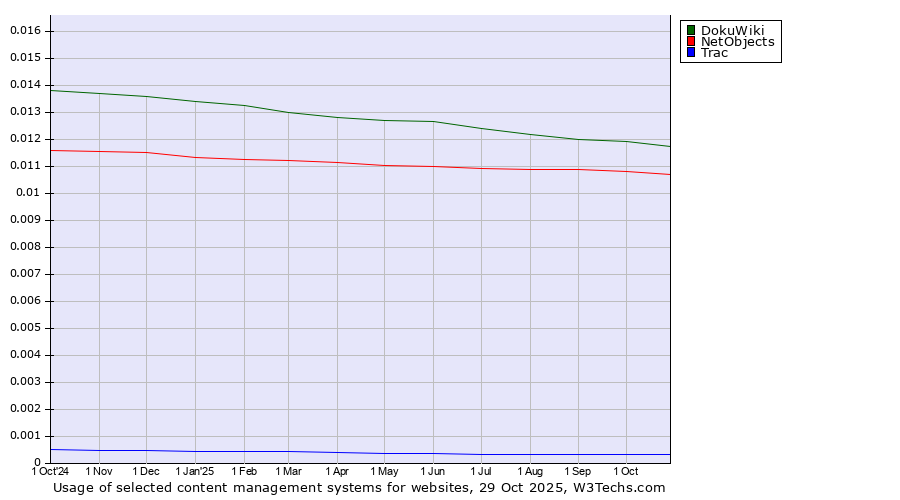 Historical trends in the usage of DokuWiki vs. NetObjects vs. Trac