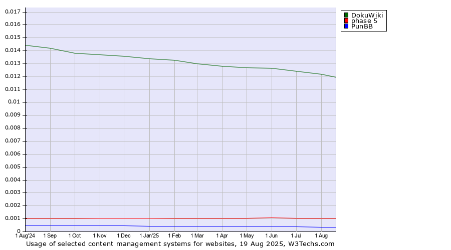Historical trends in the usage of DokuWiki vs. phase 5 vs. PunBB